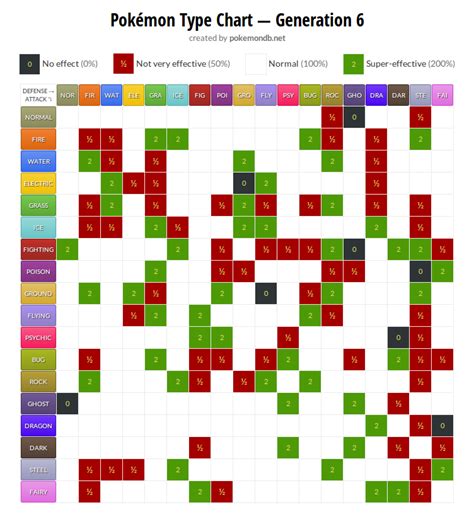 pokemon db type chart.